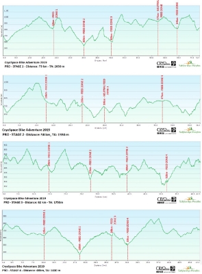 Profile wysokościowe etapów Bike Adventure 2019 Szklarska Poręba